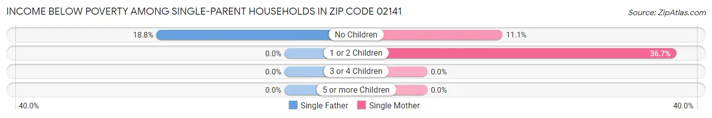Income Below Poverty Among Single-Parent Households in Zip Code 02141