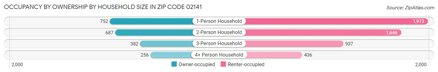 Occupancy by Ownership by Household Size in Zip Code 02141