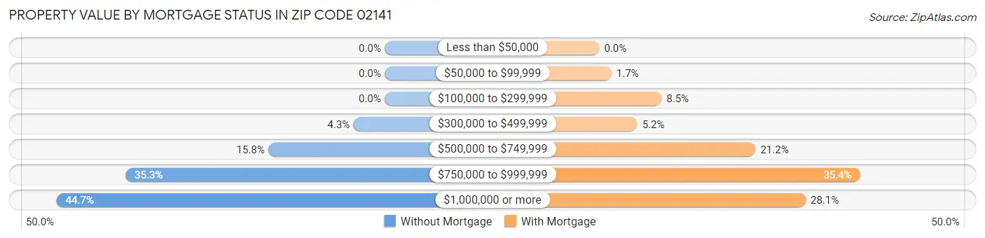 Property Value by Mortgage Status in Zip Code 02141