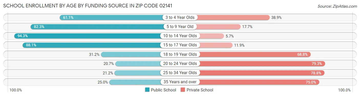 School Enrollment by Age by Funding Source in Zip Code 02141