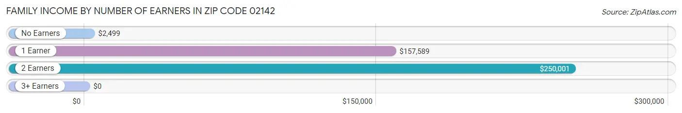 Family Income by Number of Earners in Zip Code 02142