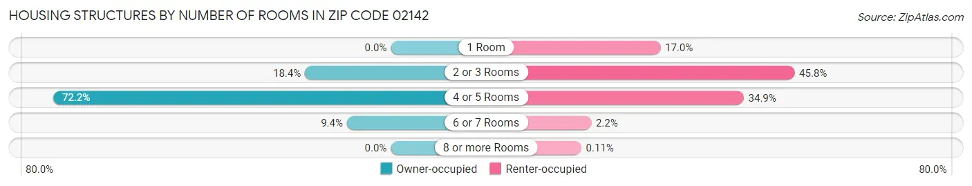 Housing Structures by Number of Rooms in Zip Code 02142