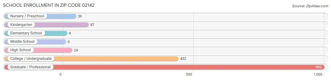 School Enrollment in Zip Code 02142