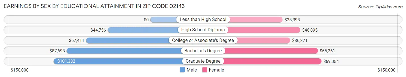 Earnings by Sex by Educational Attainment in Zip Code 02143