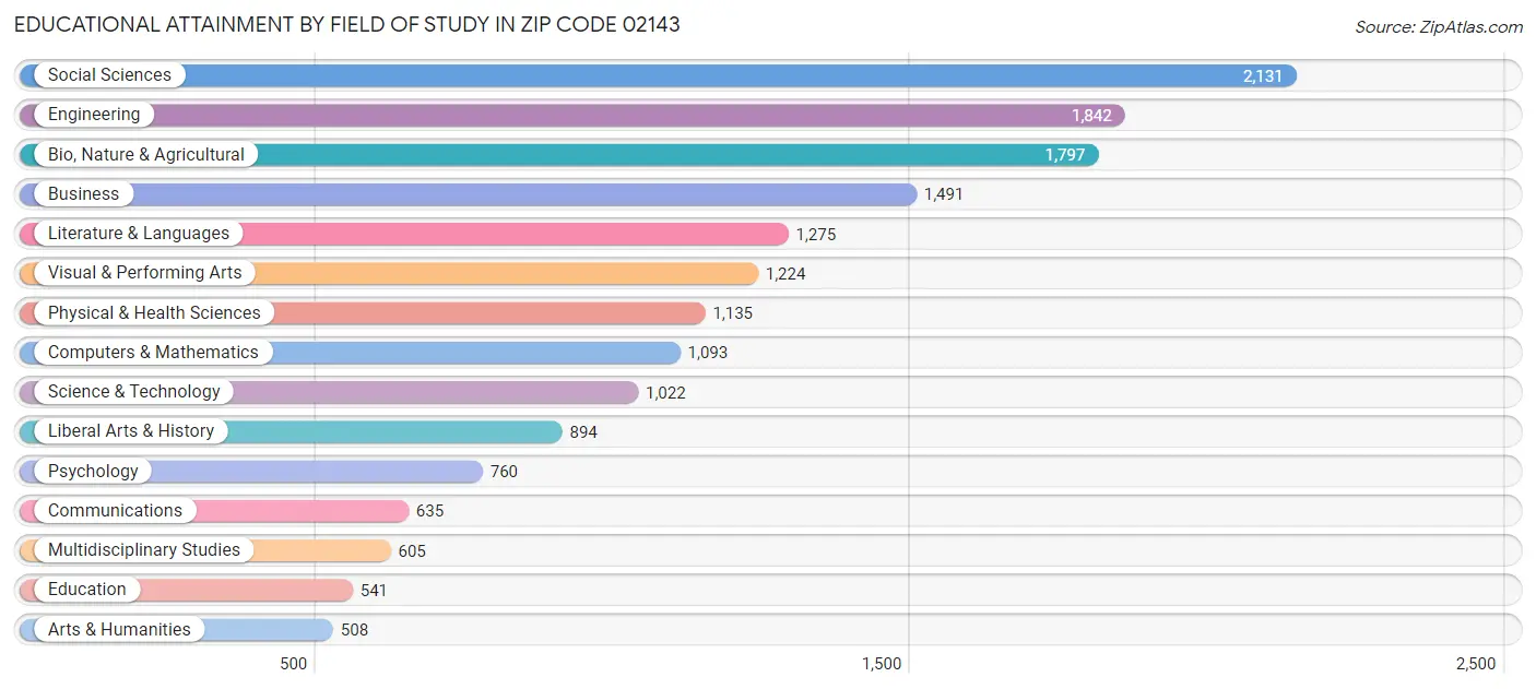 Educational Attainment by Field of Study in Zip Code 02143