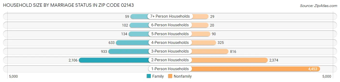 Household Size by Marriage Status in Zip Code 02143