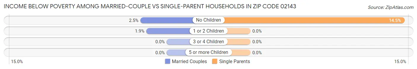Income Below Poverty Among Married-Couple vs Single-Parent Households in Zip Code 02143