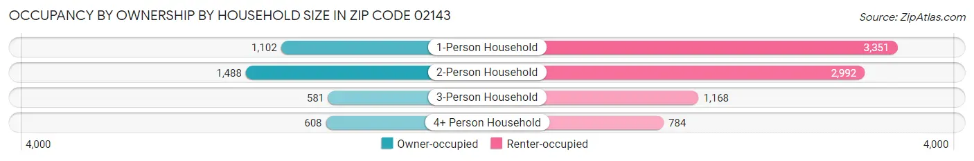 Occupancy by Ownership by Household Size in Zip Code 02143