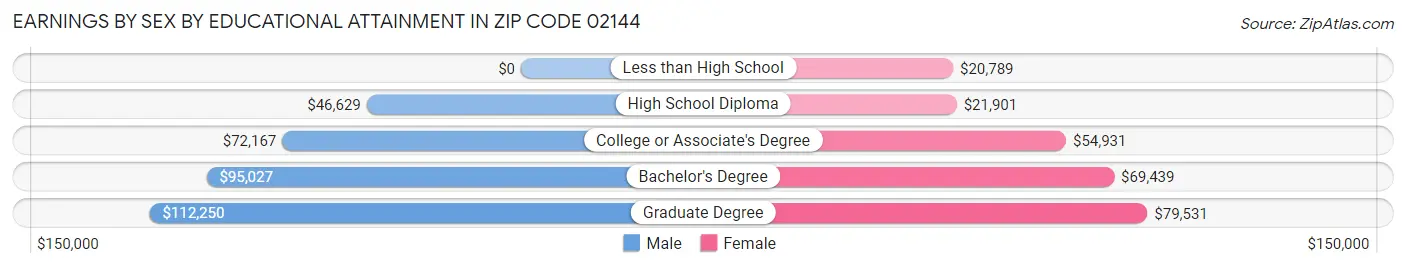 Earnings by Sex by Educational Attainment in Zip Code 02144
