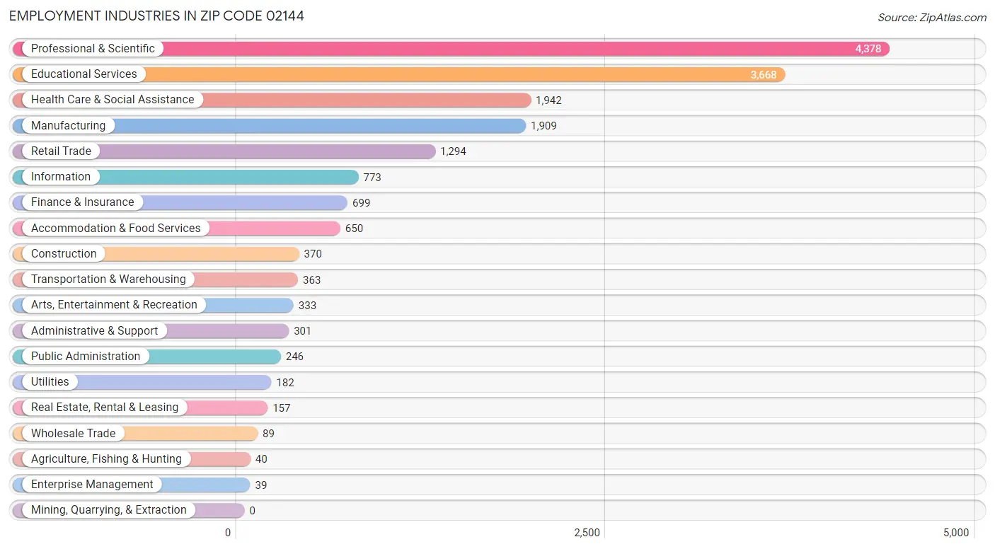 Employment Industries in Zip Code 02144