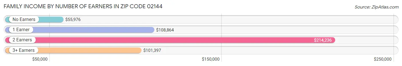 Family Income by Number of Earners in Zip Code 02144