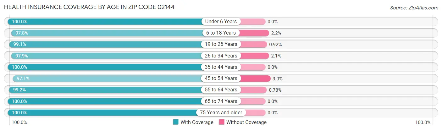 Health Insurance Coverage by Age in Zip Code 02144