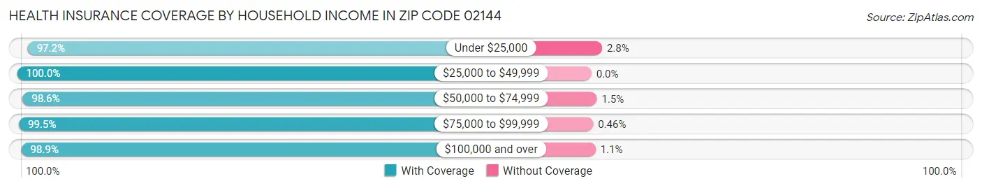 Health Insurance Coverage by Household Income in Zip Code 02144