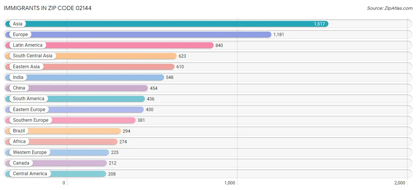 Immigrants in Zip Code 02144