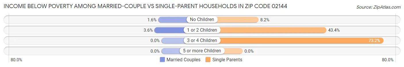 Income Below Poverty Among Married-Couple vs Single-Parent Households in Zip Code 02144