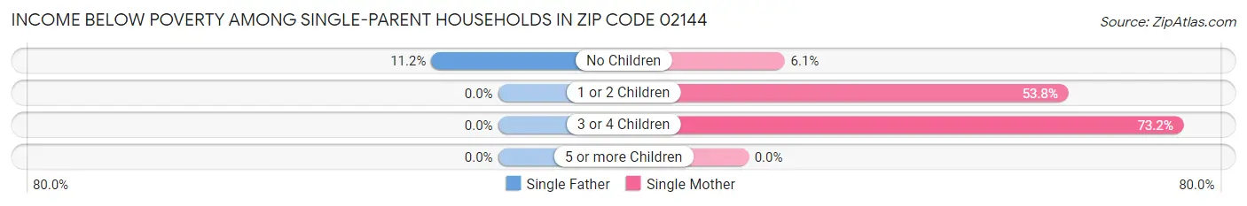 Income Below Poverty Among Single-Parent Households in Zip Code 02144