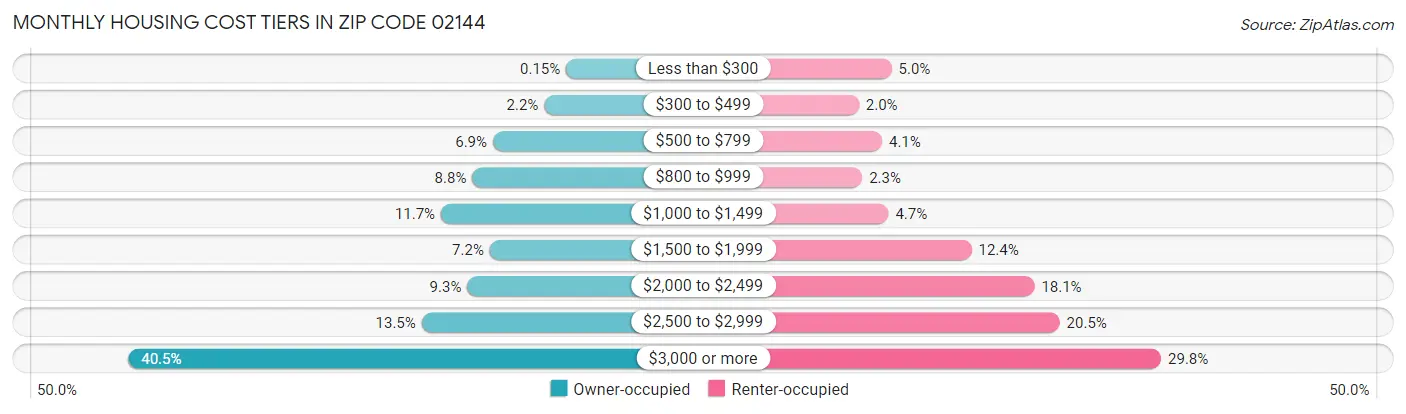 Monthly Housing Cost Tiers in Zip Code 02144