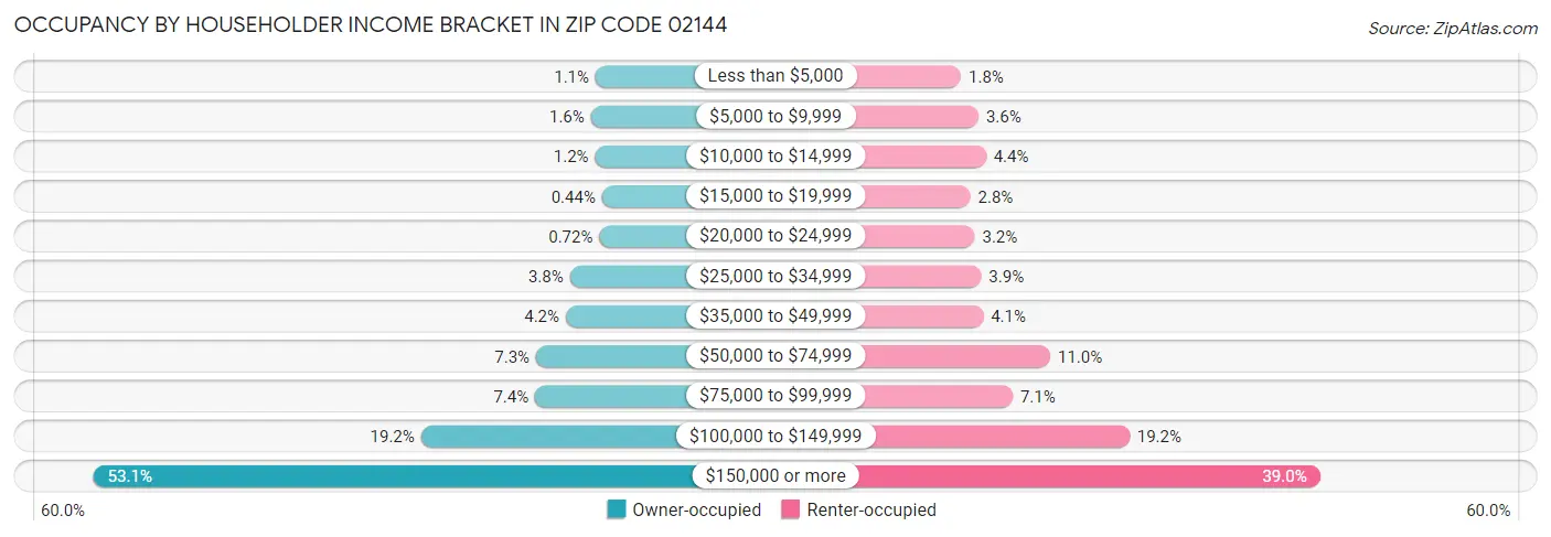 Occupancy by Householder Income Bracket in Zip Code 02144
