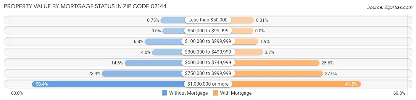 Property Value by Mortgage Status in Zip Code 02144
