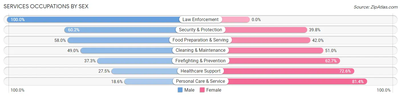 Services Occupations by Sex in Zip Code 02144