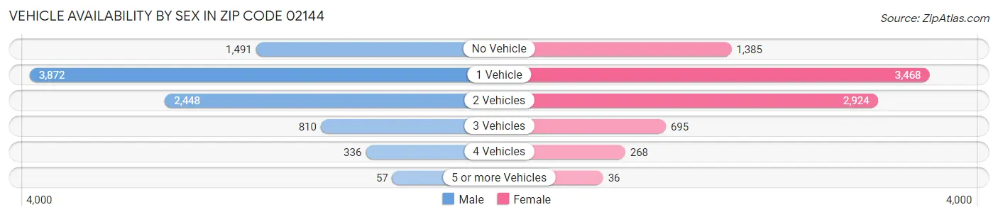 Vehicle Availability by Sex in Zip Code 02144