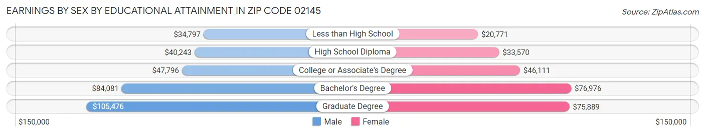 Earnings by Sex by Educational Attainment in Zip Code 02145
