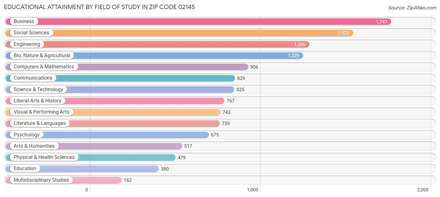 Educational Attainment by Field of Study in Zip Code 02145