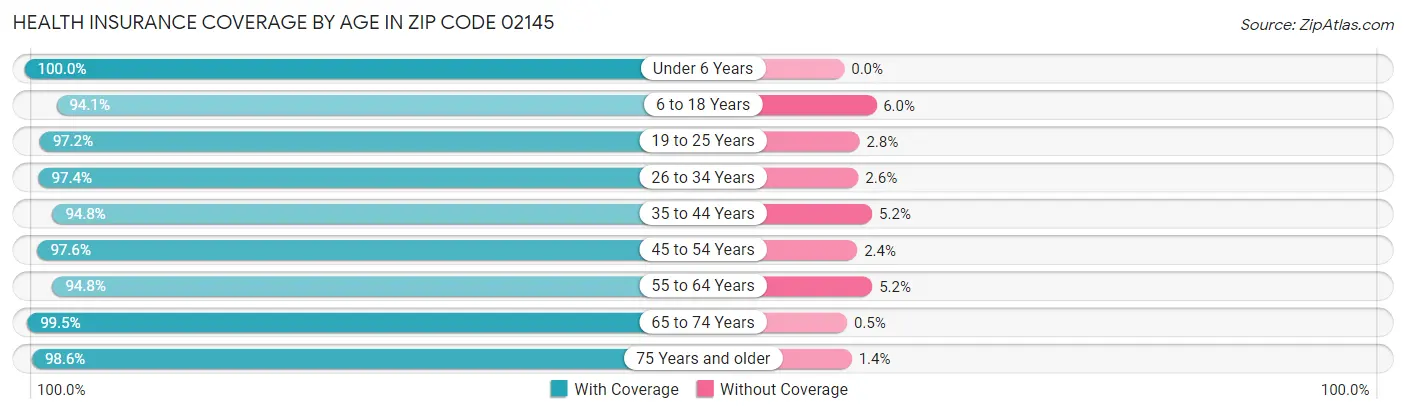 Health Insurance Coverage by Age in Zip Code 02145