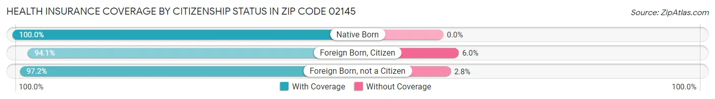 Health Insurance Coverage by Citizenship Status in Zip Code 02145