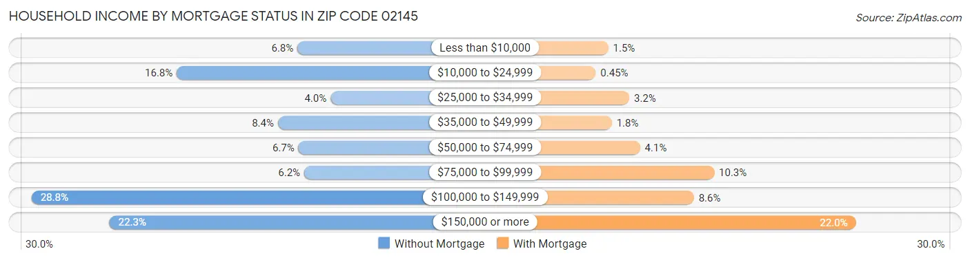 Household Income by Mortgage Status in Zip Code 02145