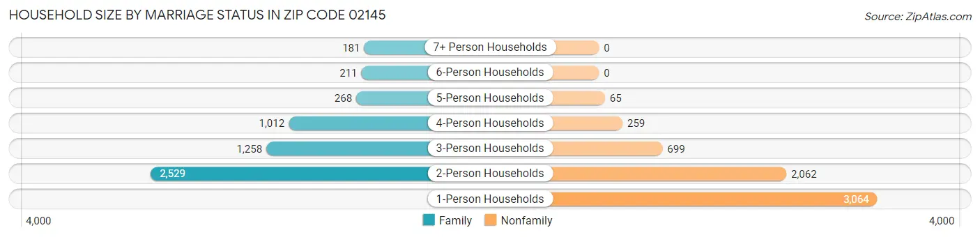 Household Size by Marriage Status in Zip Code 02145