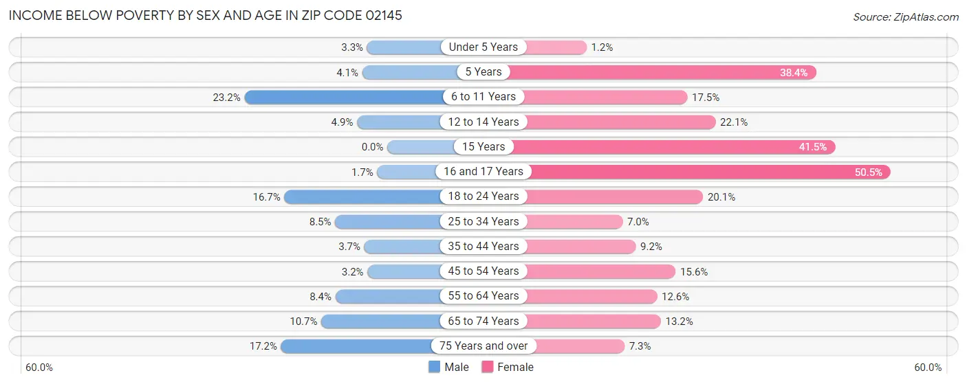 Income Below Poverty by Sex and Age in Zip Code 02145