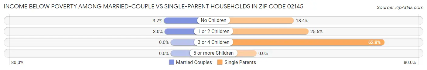 Income Below Poverty Among Married-Couple vs Single-Parent Households in Zip Code 02145