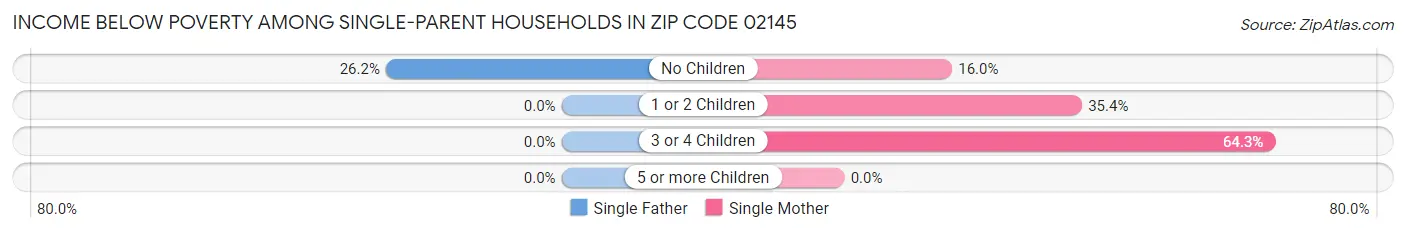 Income Below Poverty Among Single-Parent Households in Zip Code 02145