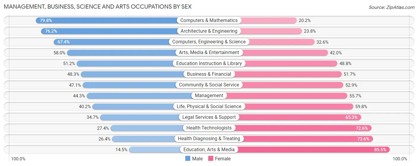 Management, Business, Science and Arts Occupations by Sex in Zip Code 02145