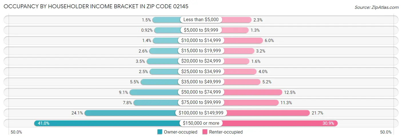 Occupancy by Householder Income Bracket in Zip Code 02145