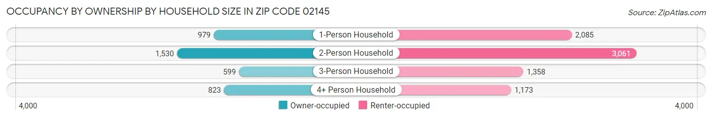 Occupancy by Ownership by Household Size in Zip Code 02145