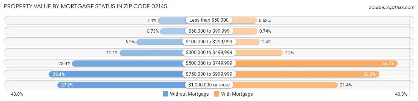 Property Value by Mortgage Status in Zip Code 02145