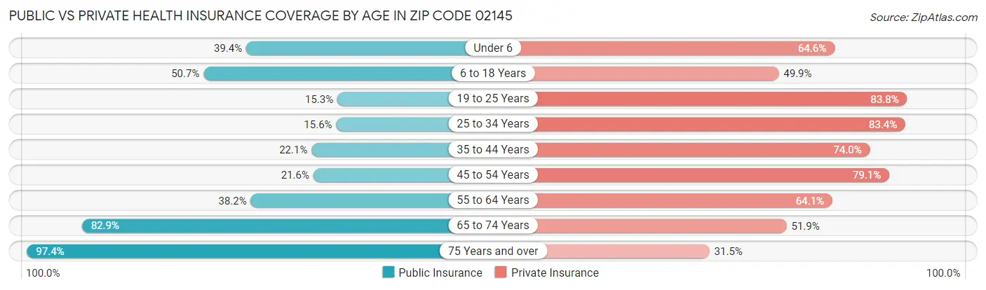 Public vs Private Health Insurance Coverage by Age in Zip Code 02145