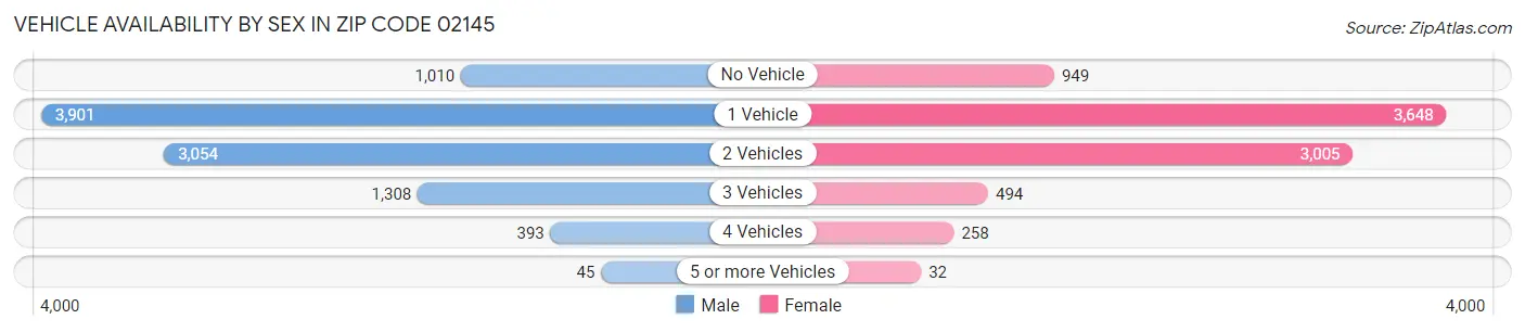 Vehicle Availability by Sex in Zip Code 02145