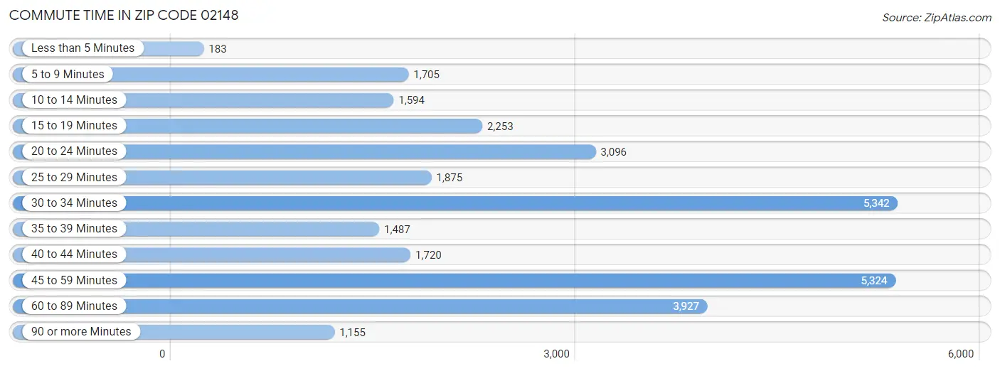 Commute Time in Zip Code 02148