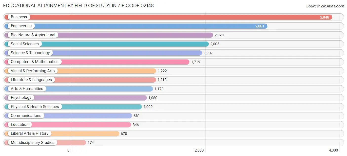 Educational Attainment by Field of Study in Zip Code 02148