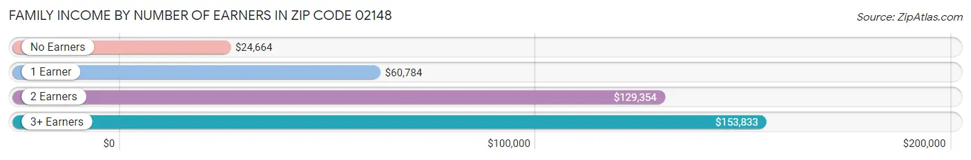 Family Income by Number of Earners in Zip Code 02148