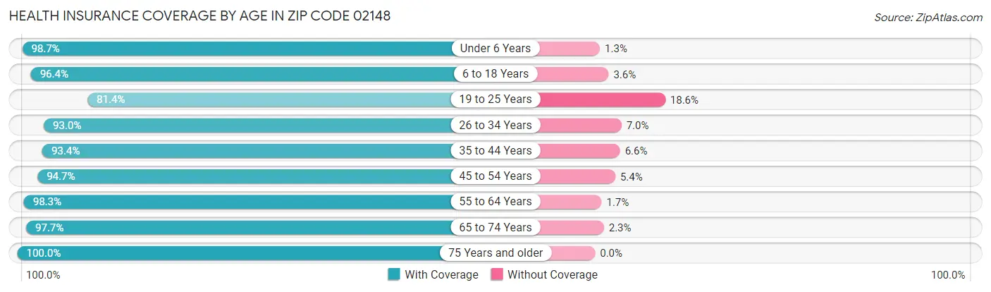 Health Insurance Coverage by Age in Zip Code 02148