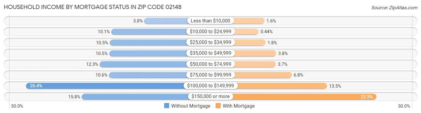 Household Income by Mortgage Status in Zip Code 02148