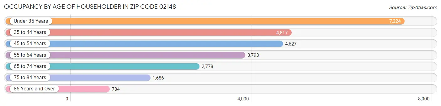 Occupancy by Age of Householder in Zip Code 02148
