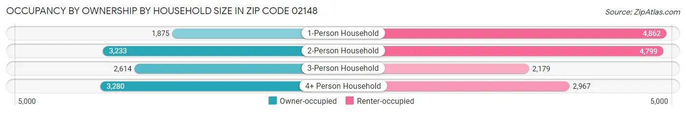 Occupancy by Ownership by Household Size in Zip Code 02148