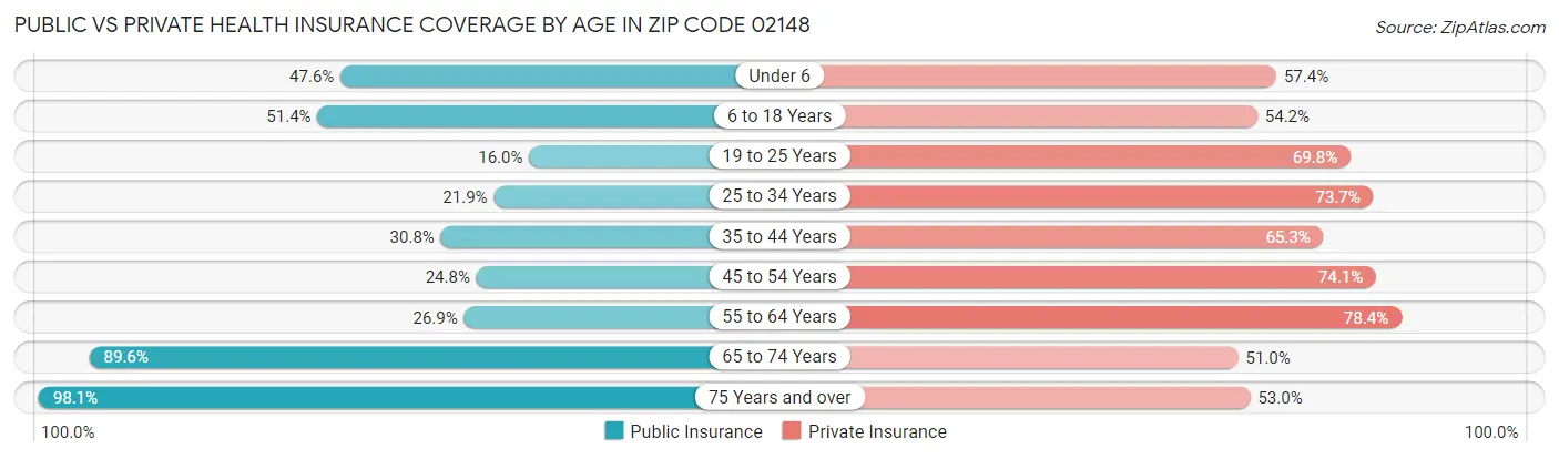 Public vs Private Health Insurance Coverage by Age in Zip Code 02148