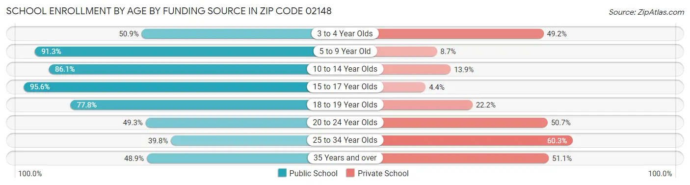 School Enrollment by Age by Funding Source in Zip Code 02148