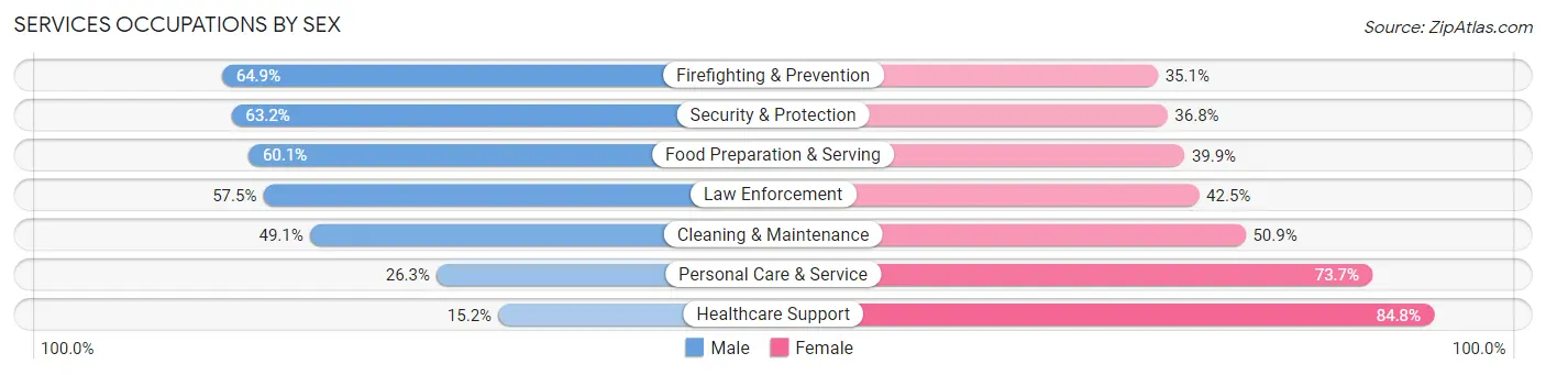 Services Occupations by Sex in Zip Code 02148